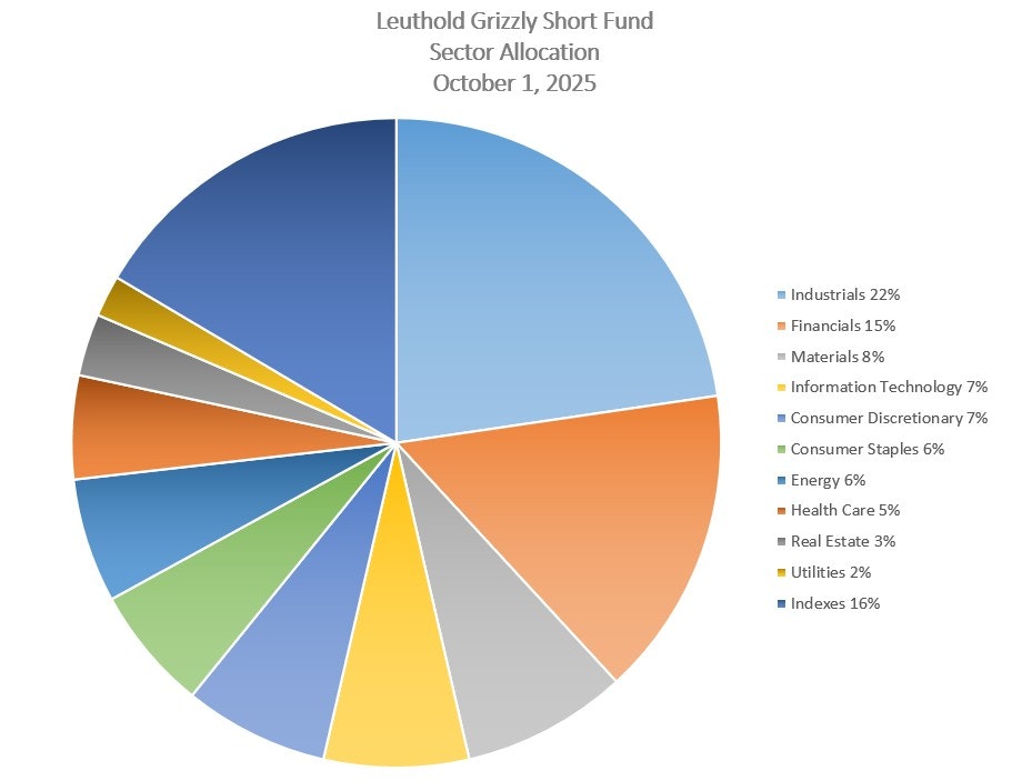 Leuthold Grizzly Short Fund